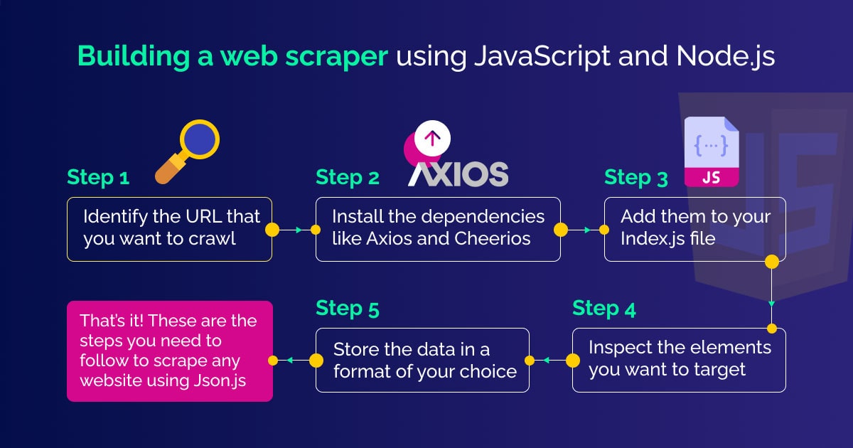 Building a Web Scrapper using Javascript and Node.js