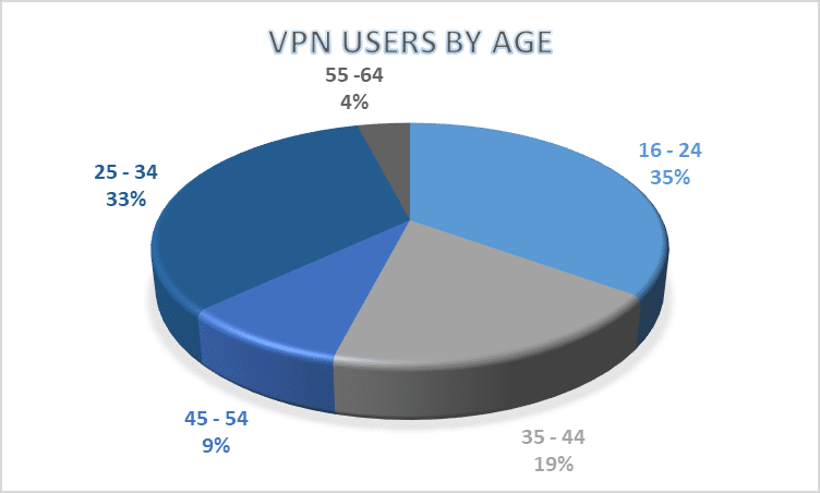 Reasons for using VPN by region