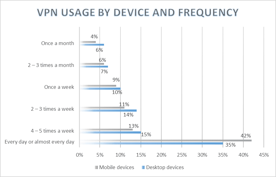 VPN usage by device and frequency