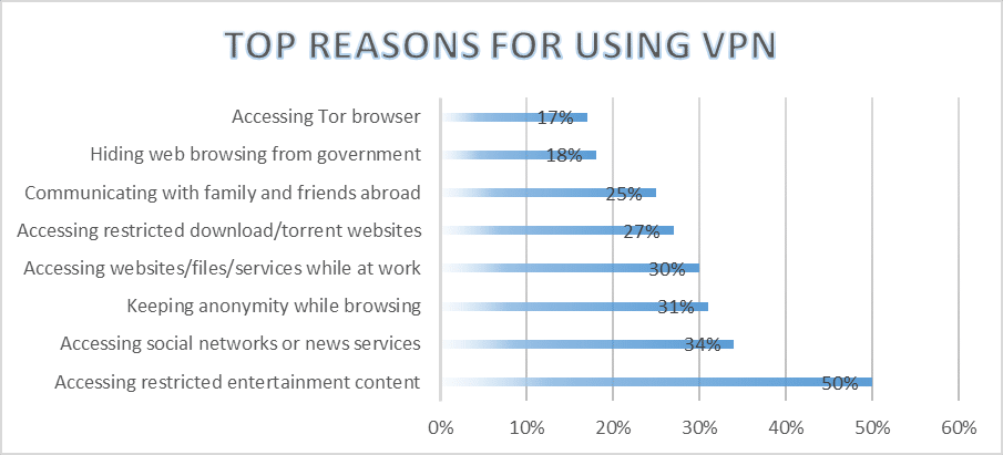 Top reasons for using VPN